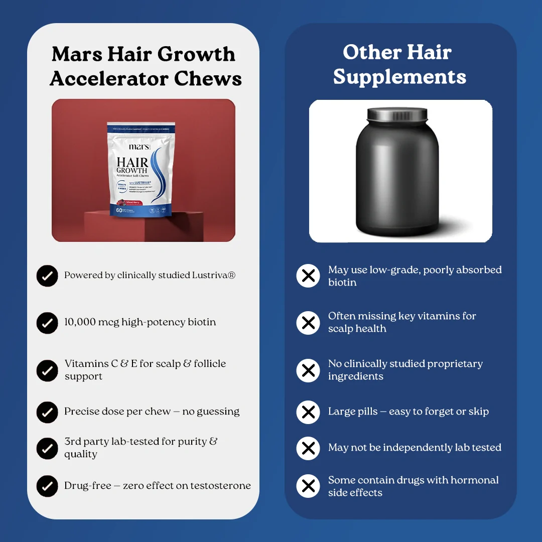Mars Hair Growth & Scalp Support Soft Chews Powered by Lustriva® with 10,000 mcg Biotin, Vitamins C & E – Supports Stronger, Thicker & Healthier Hair (60 Chews) - Image 10