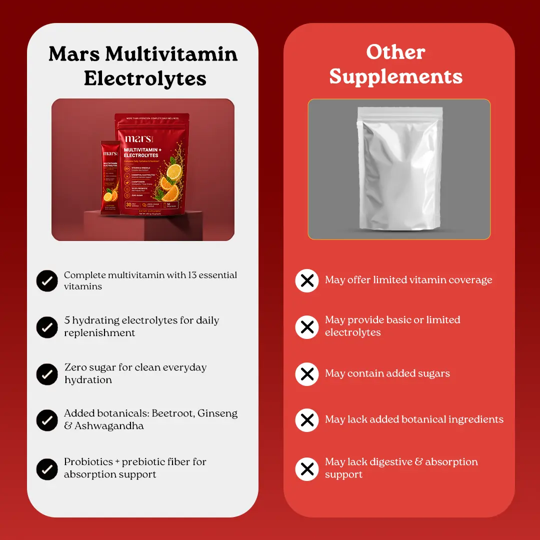 Mars Multivitamin Electrolytes Powder with Vitamins, Minerals, Adaptogens, Probiotics & Electrolytes | Lemon Orange Flavour - Daily Hydration, Energy, Recovery & Whole Body Wellness | 30 Servings - Image 13